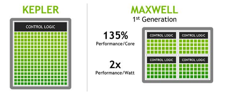 Illustration for article titled Nvidia's First Maxwell Card Is a Power-Sipping Screamer